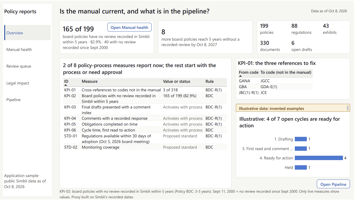 Report overview page: headline numbers for the policy manual and pipeline